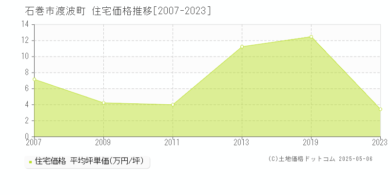 渡波町(石巻市)の住宅価格推移グラフ(坪単価)[2007-2023年]