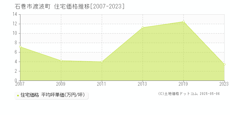 石巻市渡波町の住宅価格推移グラフ 