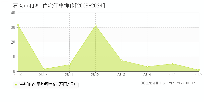 和渕(石巻市)の住宅価格推移グラフ(坪単価)[2008-2024年]