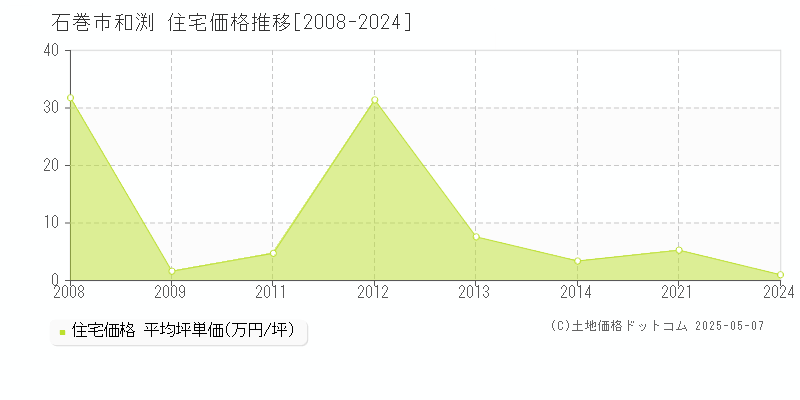 石巻市和渕の住宅価格推移グラフ 