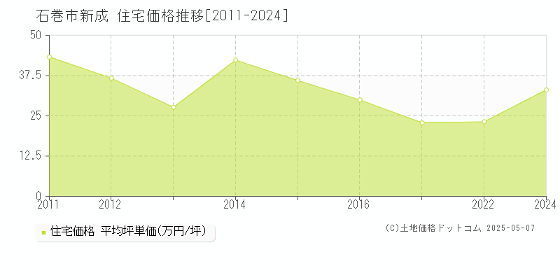 新成(石巻市)の住宅価格推移グラフ(坪単価)[2011-2024年]