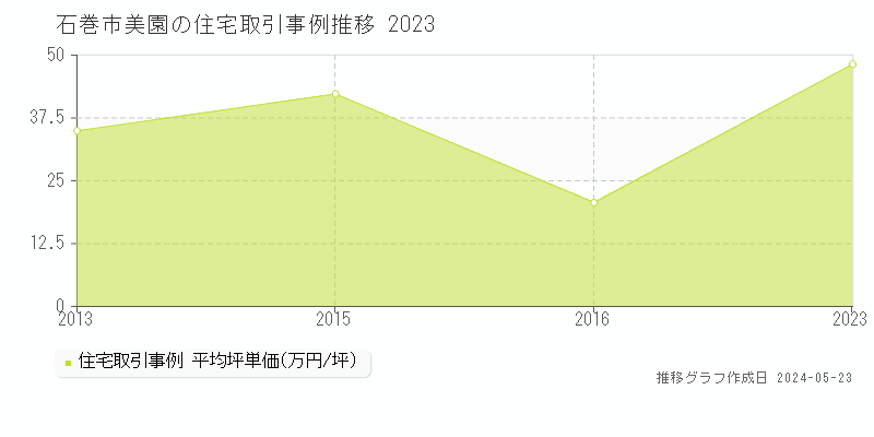 石巻市美園の住宅取引価格推移グラフ 