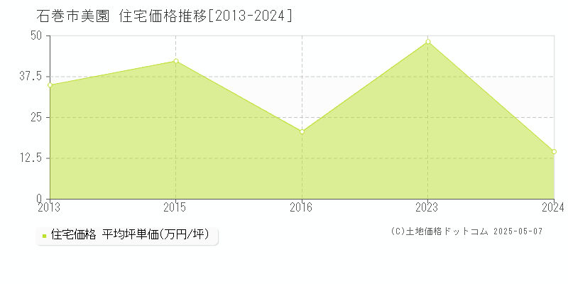 美園(石巻市)の住宅価格推移グラフ(坪単価)[2013-2024年]