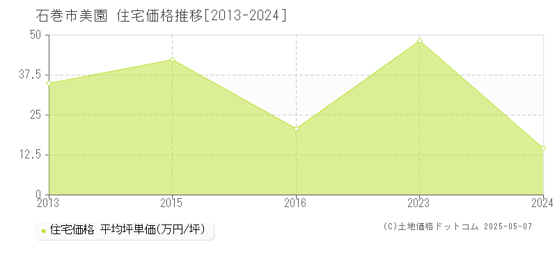 石巻市美園の住宅取引価格推移グラフ 