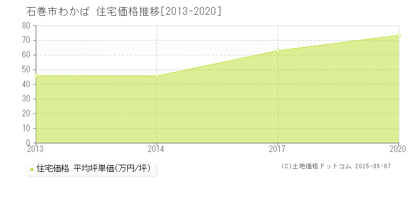 わかば(石巻市)の住宅価格推移グラフ(坪単価)[2013-2020年]