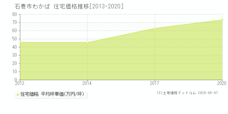 石巻市わかばの住宅価格推移グラフ 