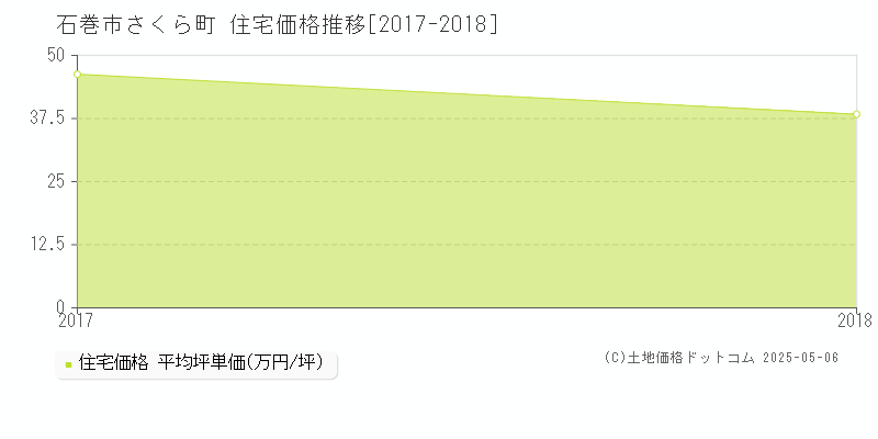 さくら町(石巻市)の住宅価格推移グラフ(坪単価)[2017-2018年]
