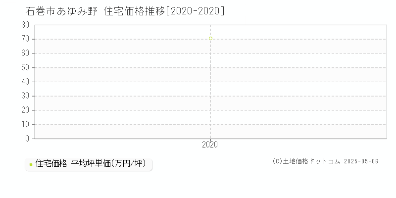 石巻市あゆみ野の住宅価格推移グラフ 