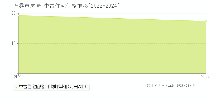 石巻市尾崎の中古住宅価格推移グラフ(坪単価)[2022-2024年]