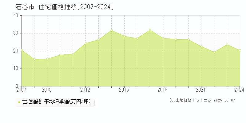 石巻市(宮城県)の住宅価格推移グラフ(坪単価)[2007-2024年]