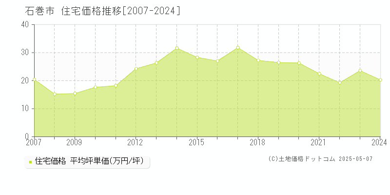 石巻市の住宅価格推移グラフ 