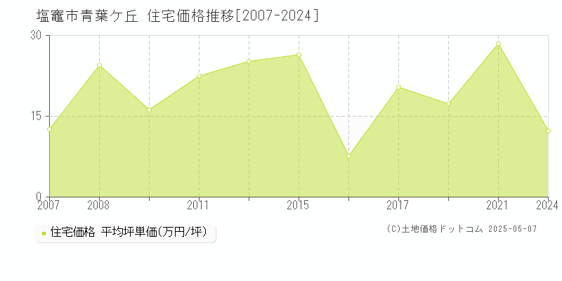 青葉ケ丘(塩竈市)の住宅価格推移グラフ(坪単価)[2007-2024年]
