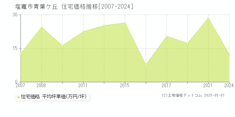 塩竈市青葉ケ丘の住宅価格推移グラフ 