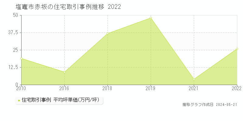塩竈市赤坂の住宅価格推移グラフ 