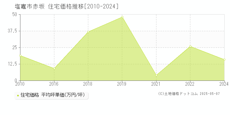 赤坂(塩竈市)の住宅価格推移グラフ(坪単価)[2010-2024年]