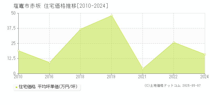 塩竈市赤坂の住宅価格推移グラフ 