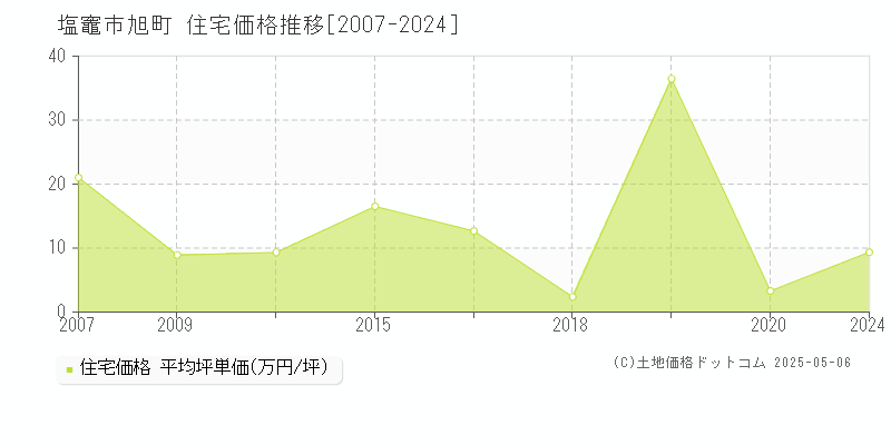 旭町(塩竈市)の住宅価格推移グラフ(坪単価)[2007-2024年]