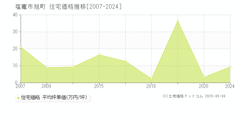 塩竈市旭町の住宅価格推移グラフ 