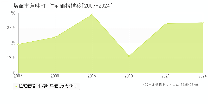 芦畔町(塩竈市)の住宅価格推移グラフ(坪単価)[2007-2024年]