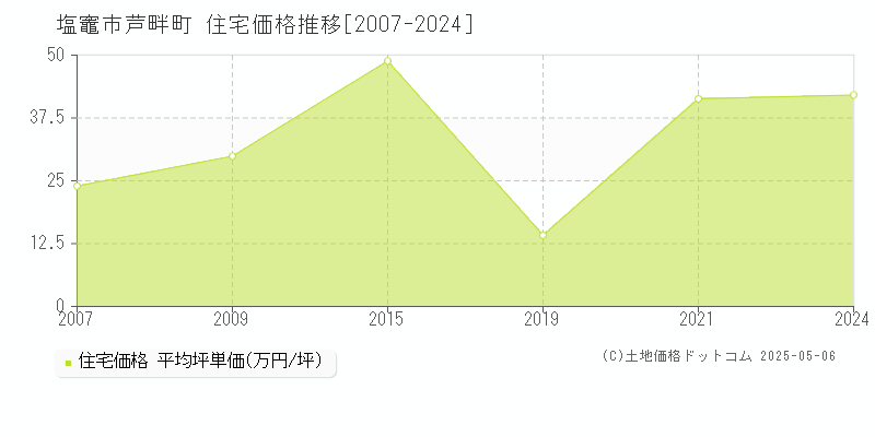 塩竈市芦畔町の住宅取引価格推移グラフ 