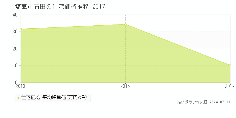 塩竈市石田の住宅取引事例推移グラフ 