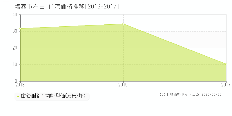 石田(塩竈市)の住宅価格推移グラフ(坪単価)[2013-2017年]