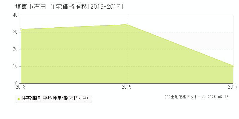 塩竈市石田の住宅取引事例推移グラフ 