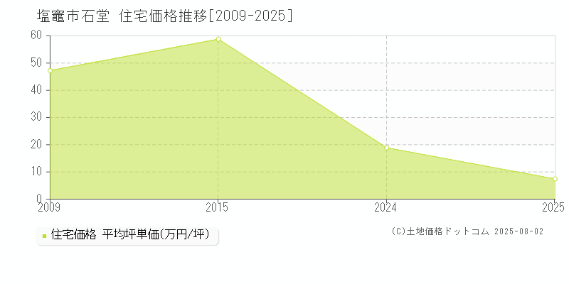 石堂(塩竈市)の住宅価格推移グラフ(坪単価)[2009-2025年]
