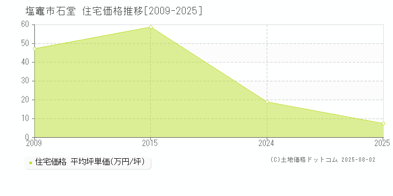 塩竈市石堂の住宅価格推移グラフ 