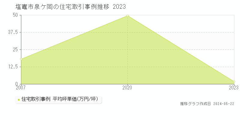 塩竈市泉ケ岡の住宅価格推移グラフ 