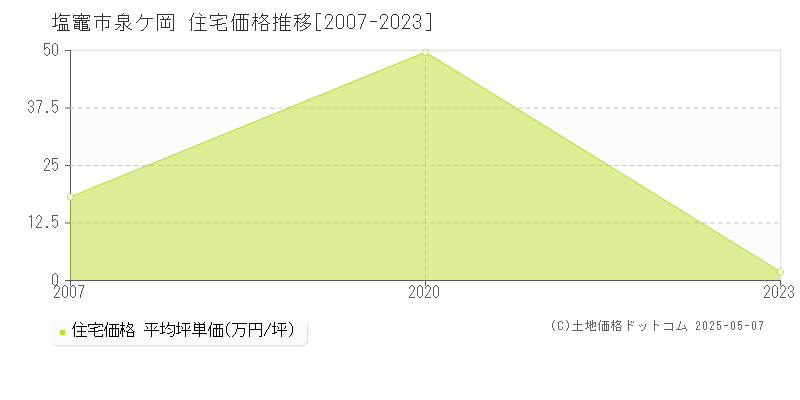 泉ケ岡(塩竈市)の住宅価格推移グラフ(坪単価)[2007-2023年]