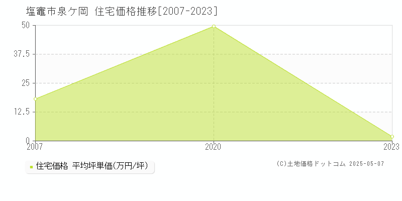 塩竈市泉ケ岡の住宅価格推移グラフ 