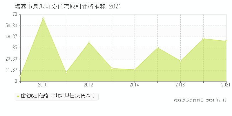 塩竈市泉沢町の住宅価格推移グラフ 