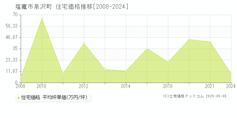 泉沢町(塩竈市)の住宅価格推移グラフ(坪単価)[2008-2024年]