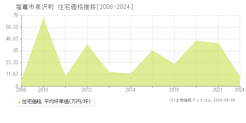 塩竈市泉沢町の住宅価格推移グラフ 