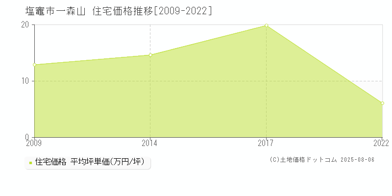 一森山(塩竈市)の住宅価格推移グラフ(坪単価)[2009-2022年]