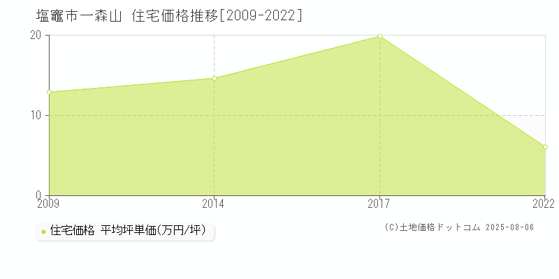 塩竈市一森山の住宅価格推移グラフ 