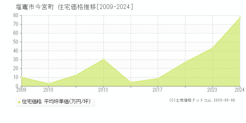 今宮町(塩竈市)の住宅価格推移グラフ(坪単価)[2009-2024年]