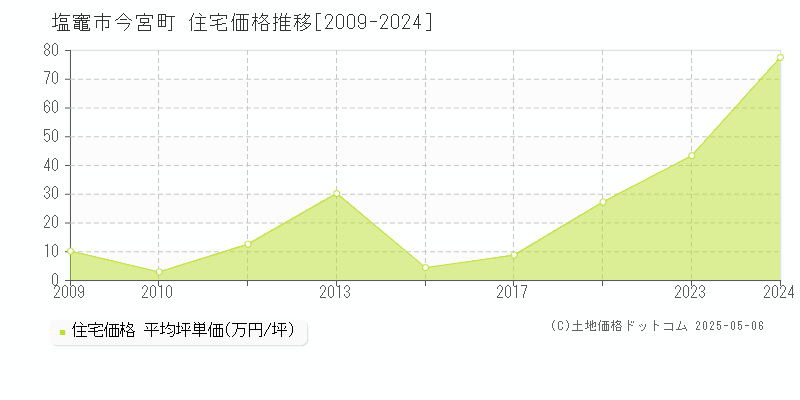 塩竈市今宮町の住宅取引事例推移グラフ 