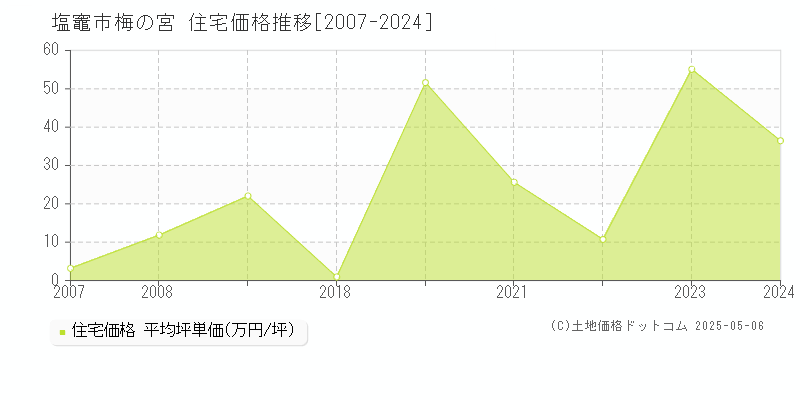 梅の宮(塩竈市)の住宅価格推移グラフ(坪単価)[2007-2024年]