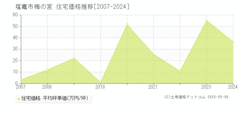 塩竈市梅の宮の住宅価格推移グラフ 