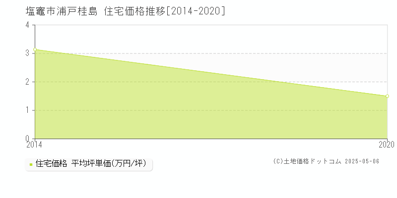 浦戸桂島(塩竈市)の住宅価格推移グラフ(坪単価)[2014-2020年]