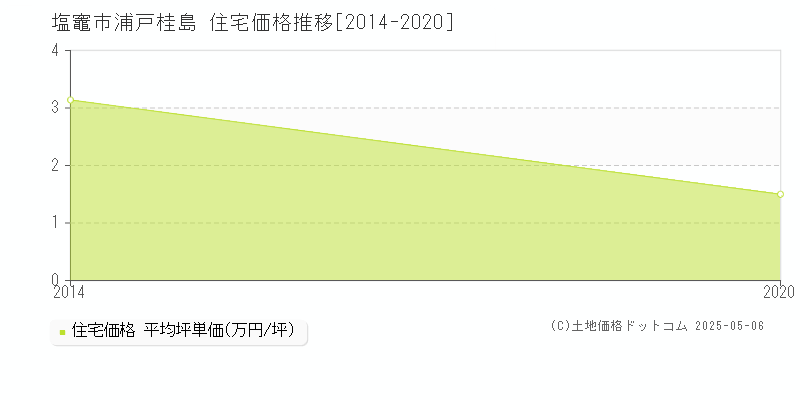 塩竈市浦戸桂島の住宅価格推移グラフ 