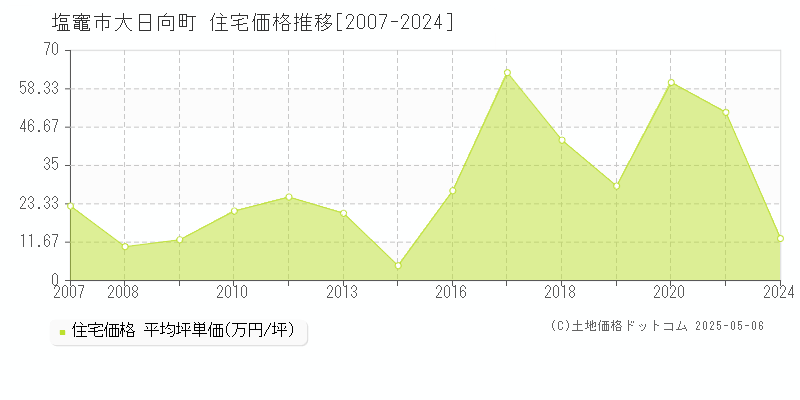 大日向町(塩竈市)の住宅価格推移グラフ(坪単価)[2007-2024年]