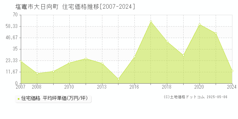 塩竈市大日向町の住宅価格推移グラフ 