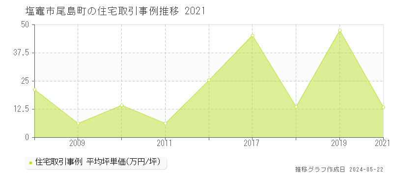塩竈市尾島町の住宅価格推移グラフ 