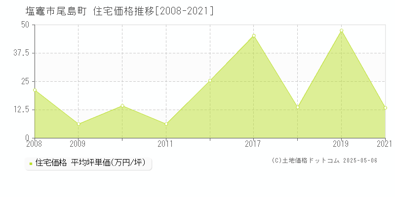 尾島町(塩竈市)の住宅価格推移グラフ(坪単価)[2008-2021年]