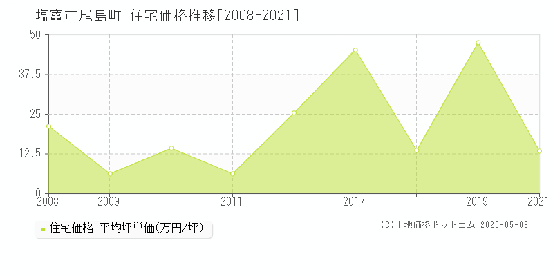 塩竈市尾島町の住宅価格推移グラフ 