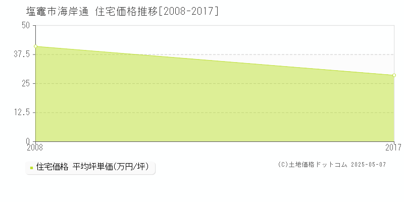 海岸通(塩竈市)の住宅価格推移グラフ(坪単価)[2008-2017年]
