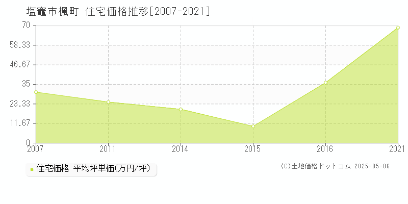 楓町(塩竈市)の住宅価格推移グラフ(坪単価)[2007-2021年]